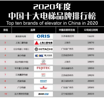 pg麻将胡了试玩【重磅】2020年度电梯品牌排行榜前十名 奥瑞斯电梯荣登榜首