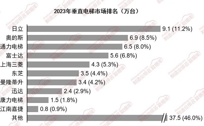 麻将胡了电子游戏外资品牌在垂直电梯市场中依然占据主导地位